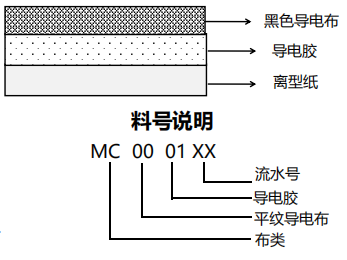 产品结构